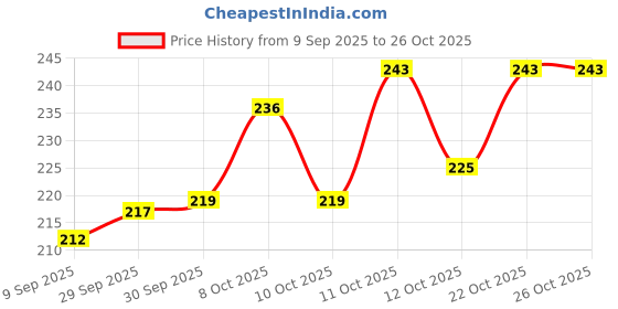 flipkart.com mapperz Plastic Water Tap02 Tap Mount Water Filter mapperz Price History Graph from 9 Sep 2025 to 26 Oct 2025