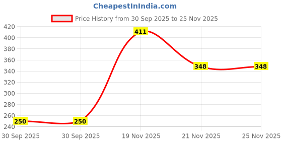 flipkart.com rodiq PLASTIC- Watering Can for Plants and Spray Dual-use 1 L Water Cane rodiq Price History Graph from 30 Sep 2025 to 24 Nov 2025