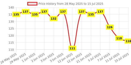flipkart.com bhumitc Plastic Water/Sanitizer Spray Nozzle Trigger, Set of 4 Spray Bottles, Sanitizer Bottles, & Any Other Regular Bottle 2 L Hand Held Sprayer bhumitc Price History Graph from 28 May 2025 to 15 Jul 2025