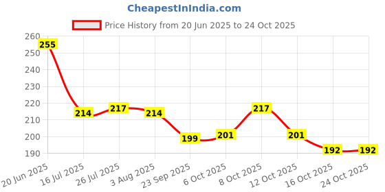 flipkart.com bekner Plastic Wave Plastic Multi Utility Stand/Rack Storage Basket bekner Price History Graph from 20 Jun 2025 to 22 Oct 2025