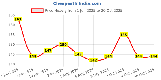 flipkart.com puthak Plastic Wave Sipper lass For kids feeding with in Built Straw puthak Price History Graph from 1 Jun 2025 to 20 Oct 2025