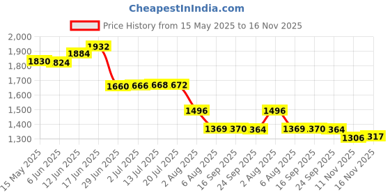 flipkart.com flipkart smartbuy Plastic Welding Gun Clip Welding Gun for Bike and Car Garage with 200 Clips Alternator Welding Machine flipkart smartbuy Price History Graph from 15 May 2025 to 16 Nov 2025
