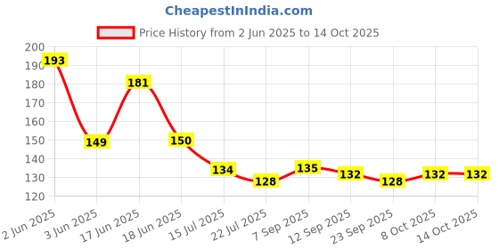 flipkart.com strugglinginc Plastic Wet and Dry Broom strugglinginc Price History Graph from 2 Jun 2025 to 14 Oct 2025