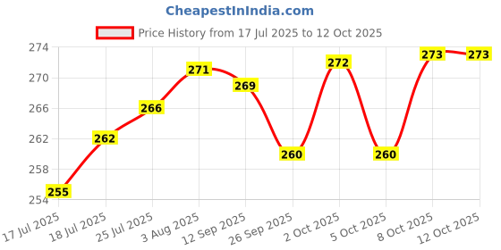 flipkart.com strugglinginc Plastic Wet and Dry Broom Plastic Wet and Dry Broom strugglinginc Price History Graph from 17 Jul 2025 to 11 Oct 2025