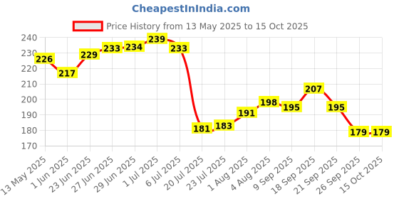 flipkart.com kanak Plastic Wet and Dry Brush kanak Price History Graph from 13 May 2025 to 14 Oct 2025