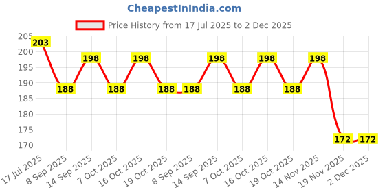 flipkart.com frkb Plastic White Folded Ruler Scale -12 Inch Set of 4 pc Ruler frkb Price History Graph from 17 Jul 2025 to 2 Dec 2025