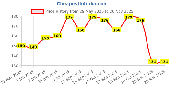flipkart.com oreayu Plastic White Neti Pot oreayu Price History Graph from 29 May 2025 to 26 Nov 2025