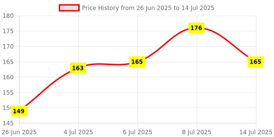flipkart.com yogsadhak Plastic White Neti Pot yogsadhak Price History Graph from 26 Jun 2025 to 14 Jul 2025