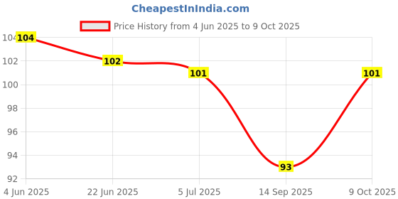 flipkart.com naulakha Plastic White Neti Pot naulakha Price History Graph from 4 Jun 2025 to 9 Oct 2025
