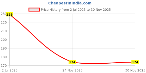 flipkart.com rcsp Plastic White Neti Pot rcsp Price History Graph from 2 Jul 2025 to 29 Nov 2025