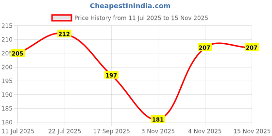 flipkart.com the yogis Plastic White Neti Pot the yogis Price History Graph from 11 Jul 2025 to 15 Nov 2025
