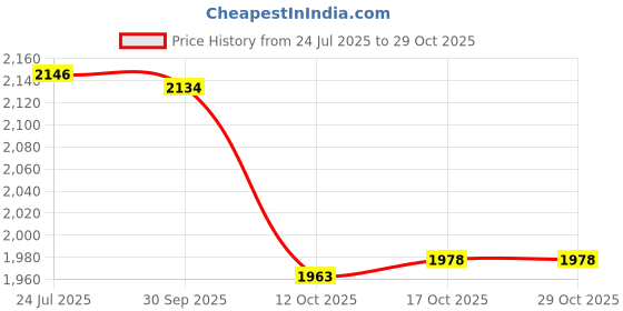 flipkart.com limra Plastic Wicker Basket for Modular Kitchen Pull Out Basket for Onion17X20X8 inch Storage Basket limra Price History Graph from 24 Jul 2025 to 28 Oct 2025