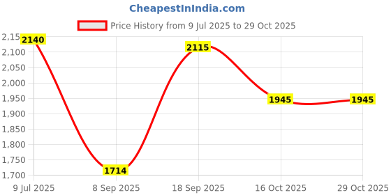 flipkart.com limra Plastic Wicker Basket for Modular Kitchen Pull Out Basket for Onion19X20X8 inch Storage Basket limra Price History Graph from 9 Jul 2025 to 28 Oct 2025