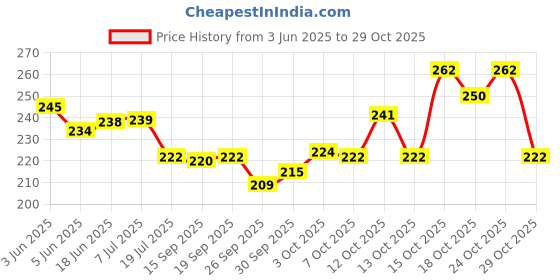 flipkart.com sitakraft Plastic Windchime sitakraft Price History Graph from 3 Jun 2025 to 29 Oct 2025