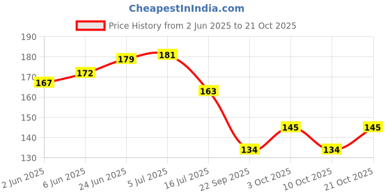 flipkart.com shinde exports Plastic Windchime shinde exports Price History Graph from 2 Jun 2025 to 21 Oct 2025