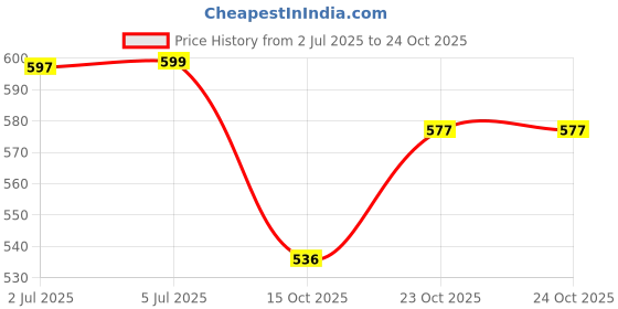 flipkart.com shoorajhanth Plastic wire bags plastic wire basket storage vayar koodai Grocery Bag Grocery Bag shoorajhanth Price History Graph from 2 Jul 2025 to 23 Oct 2025