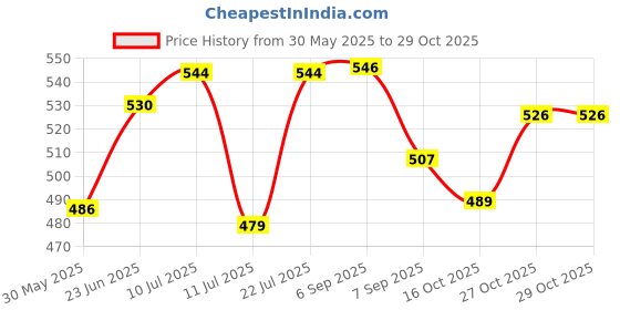 flipkart.com shoorajhanth Plastic wire bags plastic wire basket storage vayar koodai oyar koodai Grocery Bag shoorajhanth Price History Graph from 30 May 2025 to 27 Oct 2025