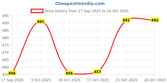 flipkart.com shoorajhanth Plastic wire koodai, wire basket wire, wire bags shopping bags for grocery Grocery Bag shoorajhanth Price History Graph from 17 Sep 2025 to 24 Oct 2025
