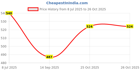 flipkart.com shoorajhanth Plastic wire koodai, wire basket wire, wire bags shopping bags for grocery Grocery Bag shoorajhanth Price History Graph from 8 Jul 2025 to 26 Oct 2025
