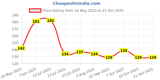 flipkart.com be alpha Plastic Wire Roll, Wire Koodai, Wire Basket, Storage Basket be alpha Price History Graph from 16 May 2025 to 20 Oct 2025