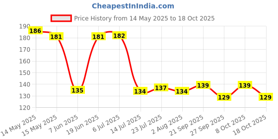 flipkart.com be alpha Plastic Wire Roll, Wire Koodai, Wire Basket, Storage Basket be alpha Price History Graph from 14 May 2025 to 18 Oct 2025