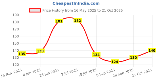 flipkart.com be alpha Plastic Wire Roll, Wire Koodai, Wire Basket, Storage Basket be alpha Price History Graph from 16 May 2025 to 21 Oct 2025