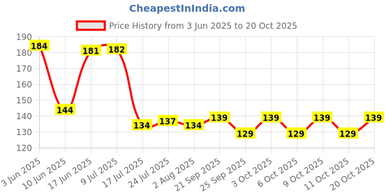flipkart.com be alpha Plastic Wire Roll, Wire Koodai, Wire Basket, Storage Basket be alpha Price History Graph from 3 Jun 2025 to 20 Oct 2025