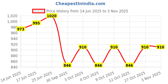 flipkart.com de nature Plastic Women Body Shell Mannequin Dummy Model Hanger Dress Kurti Display Stand Regular Size - White Plastic Dress Pack of 3 Hangers For Dress de nature Price History Graph from 14 Jun 2025 to 3 Nov 2025