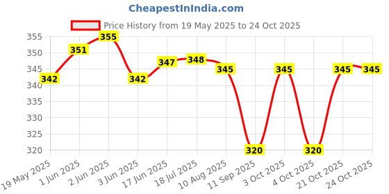 flipkart.com shreeshann plastic writing board shreeshann Price History Graph from 19 May 2025 to 24 Oct 2025