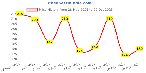 flipkart.com shiv supplier Plastic Zircon Chudas shiv supplier Price History Graph from 28 May 2025 to 20 Oct 2025