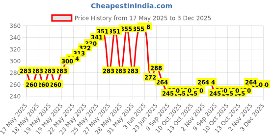 flipkart.com wellon PLASTIC_FEMALE_TAP Tap Mount Water Filter wellon Price History Graph from 17 May 2025 to 2 Dec 2025