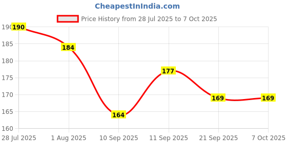 flipkart.com excel Plastico Model Red M/B Full Length Front & Rear Fender excel Price History Graph from 28 Jul 2025 to 6 Oct 2025