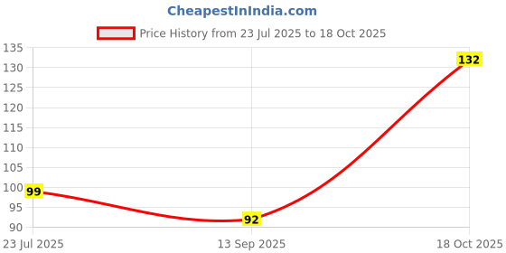 flipkart.com plastico Multicolor Plastic Ice Cube Tray plastico Price History Graph from 23 Jul 2025 to 18 Oct 2025