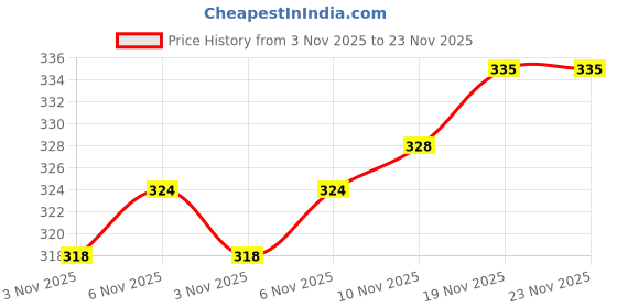 flipkart.com nimboliya Plastics Baseball Bat Maple Baseball Bat For 15+ Yrs nimboliya Price History Graph from 3 Nov 2025 to 22 Nov 2025