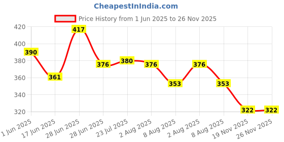 flipkart.com comet Plastics Microwave Food Cover with Easy Grip Handle and Plate Translucent 10 inch Lid Set comet Price History Graph from 1 Jun 2025 to 25 Nov 2025