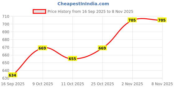 flipkart.com mostech Plastic_Vehicle_Washing_Brush_5PCS_SET_CAR_DETAILING_BRUSH Combo mostech Price History Graph from 16 Sep 2025 to 8 Nov 2025