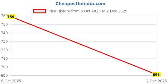 flipkart.com plastkart Bird Spike plastkart Price History Graph from 6 Oct 2025 to 2 Dec 2025