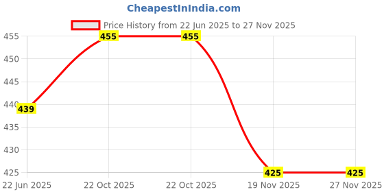 flipkart.com plaston PLAIN COURIER BAG 10X12" WITH POD Security Bag plaston Price History Graph from 22 Jun 2025 to 26 Nov 2025