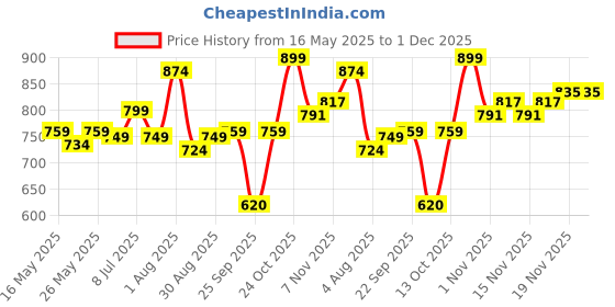 flipkart.com jaspo Plastron Saver 3 Professional Protective Set for Kids/Teens (Medium-upto-15 yrs) Skating Guard Combo jaspo Price History Graph from 16 May 2025 to 1 Dec 2025