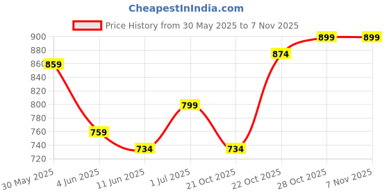 flipkart.com jaspo Plastron Saver 3 Professional Protective Set For Teens/Adults(Large-12yrs&above) Skating Guard Combo jaspo Price History Graph from 30 May 2025 to 5 Nov 2025