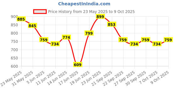 flipkart.com jaspo Plastron Saver 3 Professional Protective Set (Knee/Elbow/Wrist Guard) Skating Guard Combo jaspo Price History Graph from 23 May 2025 to 9 Oct 2025