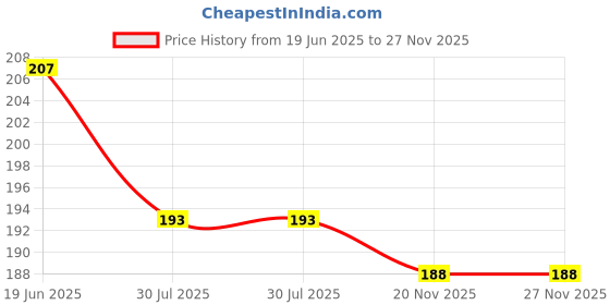 flipkart.com vindro plate 01 Regular Round Crystal Pebbles vindro Price History Graph from 19 Jun 2025 to 26 Nov 2025