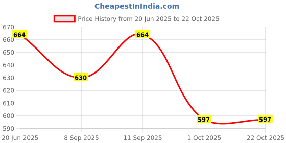 flipkart.com golden fish Plate, Bowl Serving Set golden fish Price History Graph from 20 Jun 2025 to 20 Oct 2025