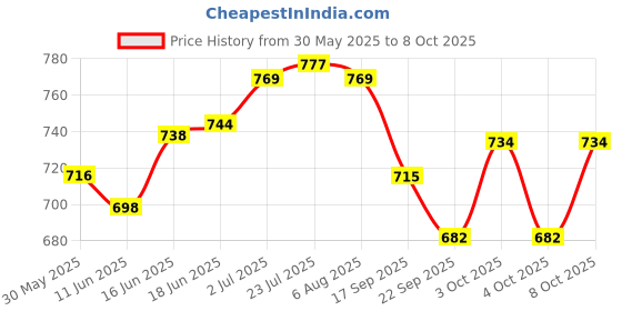 flipkart.com lemon tree Plate, Bowl Serving Set lemon tree Price History Graph from 30 May 2025 to 8 Oct 2025