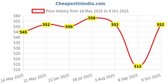 flipkart.com incrizma Plate, Bowl, Spoon Serving Set incrizma Price History Graph from 16 May 2025 to 9 Oct 2025