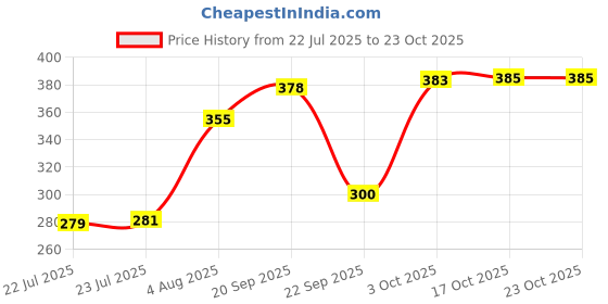 flipkart.com anaya afroz PLATE-BRN-11 Dinner Plate anaya afroz Price History Graph from 22 Jul 2025 to 23 Oct 2025