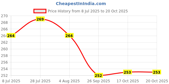 flipkart.com tidy homz Plate Kitchen Rack Carbon Steel tidy homz Price History Graph from 8 Jul 2025 to 20 Oct 2025