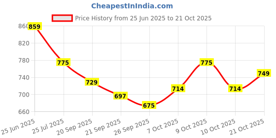 flipkart.com plantex Plate Kitchen Rack Deluxe Stainless Steel Plate Rack/Dish Rack/Thali Stand/Dish Stand/Utensil Rack (Chrome) Steel plantex Price History Graph from 25 Jun 2025 to 21 Oct 2025