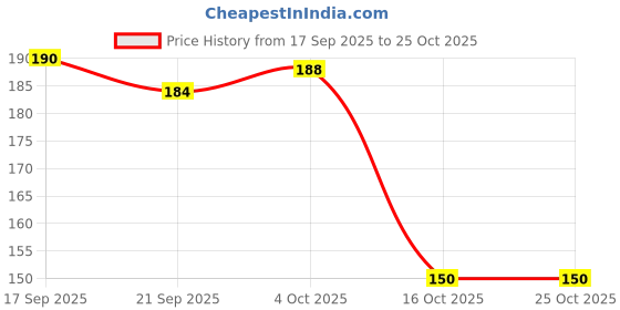 flipkart.com merchant craft Plate Kitchen Rack Marble Plate Stand |Sheesham Wooden Wood merchant craft Price History Graph from 17 Sep 2025 to 24 Oct 2025