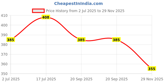 flipkart.com spacekeeper Plate Kitchen Rack Multipurpose Wall Hanging Stainless Steel Cup and Saucer Stand for 10 Pieces Steel spacekeeper Price History Graph from 2 Jul 2025 to 29 Nov 2025
